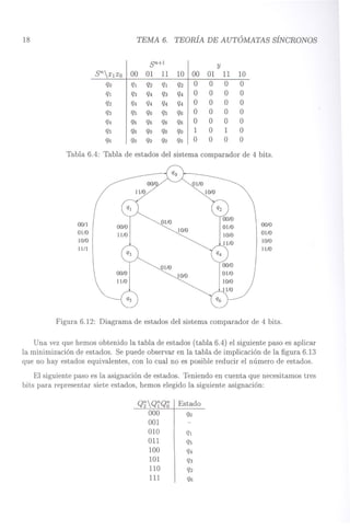 18 TEMA 6.
TEORÍA DE AUTÓMATAS SÍNCRONOS
sn+l
y
00
01
11
10
00
01
11
10 ql
q2
ql
q2
O
O
O
O q3
q4
q3
q4
O
O
O
O q4
q4
q4
q4
O
O
O
O q5
q6
q5
q6
O
O
O
O q6
q6
q6
q6
O
O
O
O qo
qo
qo
qo
1
O
1
O qo
qo
qo
qo
O
O
O
O
parador de 4 bits.
00/1
al/O
10/0
11/1
00/0
al/O
10/0
1 l/O
Figura 6.12: Diagrama de estados del sistema comparador de 4 bits.
Una vez que hemos obtenido la tabla de estados (tabla 6.4) el siguiente paso es aplicar
la minimización de estados. Se puede observar en la tabla de implicación de la figura 6.13
que no hay estados equivalentes, con lo cual no es posible reducir el número de estados.
El siguiente paso es la asignación de estados. Teniendo en cuenta que necesitamos tres
bits para representar siete estados, hemos elegido la siguiente asignación:
Q~Q~Qo
000
001
010
011
100
101
110
111
Estado
qo
 