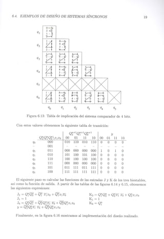 6.4. EJEMPLOS DE DISEÑO DE SISTEMAS SÍNCRONOS
q¡
I
B
¡ -3
--
q2 I
~
B
3 -
2 -
2
2
q3
I
2 4 -
¡ -5
3 - 5
4 5
q4 I
~
S
e
2
3 - 6
5 6
-
Figura 6.13: Tabla de implicación del sistema comparador de 4 bits.
Con estos valores obtenemos la siguiente tabla de transición:
Q~+lQ~+lQ~+l
y
00
01
11
10
00
01
11
10 000
010
110
010
110
O
O
O
O
q5
011
000
000
000
000
1
O
1
O 010
101
100
101
100
O
O
O
O 110
100
100
100
100
O
O
O
O 111
000
000
000
000
O
O
O
O 101
011
111
011
111
O
O
O
O 100
111
111
111
111
O
O
O
O
19
El siguiente paso es calcular las funciones de las entradas J y K de los tres biestables,
así como la función de salida. A partir de las tablas de las figuras 6.14 y 6.15, obtenemos
las siguientes expresiones:
J2 = Q~Q~ + Q? X1XO + Q?XIXO
J1 = 1
J QnQn QnQn- - QnQn
o =_2 1+ 2 r1 Xo + 2 1X1XO
QnQn- - + QnQn
y = 2 OX1 Xo 2 oX1XO
K2 = Q1Qo + QOX1 Xo + QOX1XO
K1 = 1
Ko = Q1
Finalmente, en la figura 6.16 mostramos al implementación del diseño realizado.
 