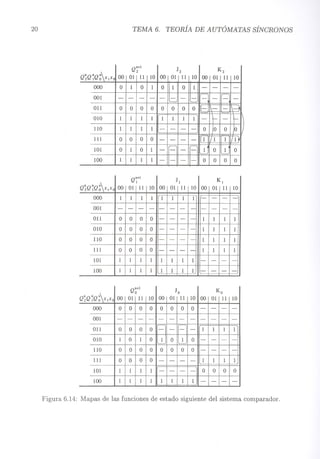 20 TEMA 6. TEORÍA DE AUTÓMATAS SÍNCRONOS
Q~Q7Q~XIXO
Q~+¡
J2
K2
11
10
00
01
11
10
00
01
11
10 O
1
O
1
O
1
O
1
--
-
- -
-
-
-
-
-
-
-
-
-
-
- O
O
O
O
O
O
O
O
-
-
-
-r 1
1
1
1
1
1
1
1
-+-
-
+---
1
1
1
1
--
-
-O
O
O
O O
O
O
O
--
-
-1
/1 1
11 O
1
O
1
--
-
-1
O
1
O 1
1
1
1
--
-
-O
O
O
O
Q~Q7Q~x,xo
Q7+1
J¡
K,
11
10
00 01
11
10
00
01
11
10 1
1
1
1
1
1
1
1
--
-
- -
-
-
-
--
-
-
-
-
-
-
O
O
O
O
--
-
-1
1
1
1 O
O
O
O
--
-
-1
1
1
1 O
O
O
O
--
-
-1
1
1
1 O
O
O
O
--
-
-1
1
1
1 1
1
1
1
1
1
1
1
--
-
- 1
1
1
1
1
1
1
1
--
-
-
Q~Q7Q~x¡xO
Q~+'
Jo
Ko
01
11
10
00
01
11
10
00
01
11
10 O
O
O
O
O
O
O
O
-
-
-
- -
-
-
-
-
-
--
-
-
-
- O
O
O
O
--
-
-
1
1
1
1 1
O
1
O
1
O
1
O
--
-
- O
O
O
O
O
'O O
O
-
-
-
- O
O
O
O
--
-
-1
1
1
1 1
1
1
1
--
-
-O
O
O
O 1
1
1
1
1
1
1
1
--
-
-
Figura 6.14: Mapas de las funciones de estado siguiente del sistema comparador.
 