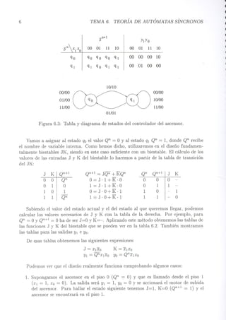 6 TEMA 6.
TEORÍA DE AUTÓMATAS SÍNCRONOS
Sn+l
YIYO
00
01
11
10 00
01
11
10 qo qo qo ql
00 00 00 10
q 1
qo ql
ql
00 01
00 00
10/10
00100
01/00
11/00
01/01
00/00
10/00
11/00
Figura 6.3: Tabla y diagrama de estados del controlador del ascensor.
Vamos a asignar al estado qo el valor Qn = O Y al estado ql Qn = 1, donde Qn recibe
el nombre de variable interna. Como hemos dicho, utilizaremos en el diseño fundamen-
talmente biestables JK, siendo en este caso suficiente con un biestable. El cálculo de los
valores de las entradas J y K del biestable lo haremos a partir de la tabla de transición
del JK:
J K
Qn+l Qn+l = JQn + KQn
Qn
Qn+l
J
K
OQn 0=J·1+K·0 O
O
O
1 O 1=J·1+K·0 O
1
1
O 1 0=J·0+K·1 1
O
-
1
1Qn 1=J·0+K·1 1
1
-
O
Sabiendo el valor del estado actual y el del estado al que queremos llegar, podemos
calcular los valores necesarios de J y K con la tabla de la derecha. Por ejemplo, para
Qn = OY Qn+l = O ha de ser J=O y K=-. Aplicando este método obtenemos las tablas de
las funciones J y K del biestable que se pueden ver en la tabla 6.2. También mostramos
las tablas para las salidas YI e Yo·
De e,sas tablas obtenemos las siguientes expresiones:
J = XIXO K = XIXO
YI = QnX1Xo Yo = QnXIXO
Podemos ver que el diseño realmente funciona comprobando algunos casos:
1. Supongamos el ascensor en el piso O (Qn = O) Y que es llamado desde el piso 1
(Xl = 1, Xo = O). La salida será YI = 1, Yo = O Y se accionará el motor de subida
del ascensor. Para hallar el estado siguiente tenemos J=1, K=O (Qn+ l = 1) Y el
ascensor se encontrará en el piso 1.
 