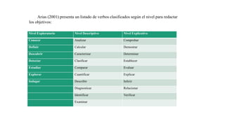 Nivel Exploratorio Nivel Descriptivo Nivel Explicativo
Conocer Analizar Comprobar
Definir Calcular Demostrar
Descubrir Caracterizar Determinar
Detectar Clasificar Establecer
Estudiar Comparar Evaluar
Explorar Cuantificar Explicar
Indagar Describir Inferir
Diagnosticar Relacionar
Identificar Verificar
Examinar
Arias (2001) presenta un listado de verbos clasificados según el nivel para redactar
los objetivos:
 
