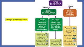 1º Según destino de productos
Pesada
Ligera
 