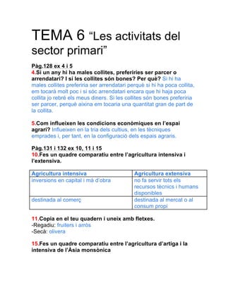 TEMA 6 “Les activitats del
sector primari”
Pàg.128 ex 4 i 5
4.Si un any hi ha males collites, preferiries ser parcer o
arrendatari? I si les collites són bones? Per què? Si hi ha
males collites preferiria ser arrendatari perquè si hi ha poca collita,
em tocarà molt poc i si sóc arrendatari encara que hi haja poca
collita jo rebré els meus diners. Si les collites són bones preferiria
ser parcer, perquè aixina em tocaria una quantitat gran de part de
la collita.
5.Com influeixen les condicions econòmiques en l’espai
agrari? Influeixen en la tria dels cultius, en les tècniques
emprades i, per tant, en la configuració dels espais agraris.
Pàg.131 i 132 ex 10, 11 i 15
10.Fes un quadre comparatiu entre l’agricultura intensiva i
l’extensiva.
Agricultura intensiva Agricultura extensiva
inversions en capital i mà d’obra no fa servir tots els
recursos tècnics i humans
disponibles
destinada al comerç destinada al mercat o al
consum propi
11.Copia en el teu quadern i uneix amb fletxes.
-Regadiu: fruiters i arròs
-Secà: olivera
15.Fes un quadre comparatiu entre l’agricultura d’artiga i la
intensiva de l’Àsia monsònica
 