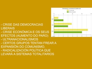 - CRISE DAS DEMOCRACIAS
LIBERAIS
- CRISE ECONÓMICA E OS SEUS
EFECTOS (AUMENTO DO PARO)
- ULTRANACIONALISMOS
- CERTOS GRUPOS TENTAN FREAR A
EXPANSIÓN DO COMUNISMO.
- RADICALIZACIÓN POLÍTICA QUE
LEVARÁ A SISTEMAS TOTALITARIOS
 