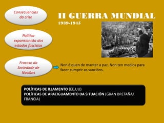 Consecuencias
da crise
Política
expansionista dos
estados fascistas
Fracaso da
Sociedade de
Nacións
Non é quen de manter a paz. Non ten medios para
facer cumprir as sancións.
POLÍTICAS DE ILLAMENTO (EE.UU)
POLÍTICAS DE APACIGUAMENTO DA SITUACIÓN (GRAN BRETAÑA/
FRANCIA)
II GUERRA MUNDIAL
1939-1945
 