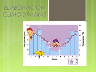 ELABORACIÓN
CLIMOGRAMAS
 