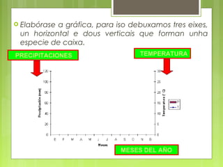  Elabórasea gráfica, para iso debuxamos tres eixes,
 un horizontal e dous verticais que forman unha
 especie de caixa.
PRECIPITACIONES                  TEMPERATURA




                            MESES DEL AÑO
 
