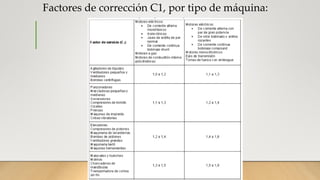 Factores de corrección C1, por tipo de máquina:
 