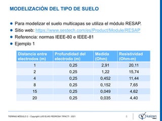 Resap Module TEMA 6 - DISEÑO DE PAT - CDEGS.pdf