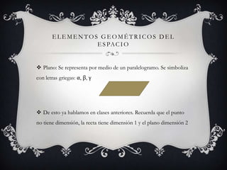 ELEMENTOS GEOMÉTRICOS DEL
                E S PA C I O


 Plano: Se representa por medio de un paralelogramo. Se simboliza
con letras griegas: α, β, γ




 De esto ya hablamos en clases anteriores. Recuerda que el punto
no tiene dimensión, la recta tiene dimensión 1 y el plano dimensión 2
 