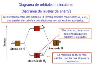 La interacción entre dos orbitales  1 s forma n  orbitales moleculares   1s   y   * 1s  que  puede n  dar cabida a dos electrones con sus espines apareados . D iagrama de orbitales moleculares   D iagrama de niveles de energía E l orbital   1s   tiene  mas baja energía que los orbitales  1 s aislados L a molécula de  H 2  es más estable  que los dos átomos de H separados. 