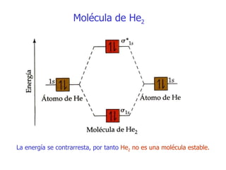 Molécula de He 2 La energía se contrarresta , p or tanto   He 2  no es una molécula es t able. 