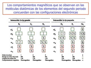 Los comportamientos magnéticos que se observan en las moléculas diatómicas de los elementos del segundo periodo concuerdan con las configuraciones electrónicas 