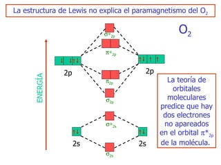 ENERGÍA  2s  2s  2p  2p  2p  2p O 2 L a teoría de orbitales   moleculares predice que hay dos electrones no apareados en el orbital   * 2p  de la molécula .   L a   estructura de Lewis no explica el param a gnetismo del O 2 2s 2s 2p 2p 