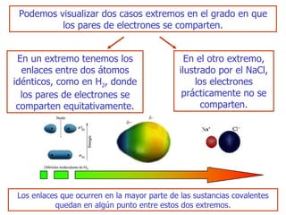 Podemos visualizar dos casos extremos en   el grado en que los pares de electrones se comparten. En un extremo tenemos los   enlaces entre dos átomos idénticos, como en H 2 , donde los pares de electrones se compart en  equitativamente. En el otro extremo, ilustrado por el  Na C l , los electrones prácticamente no se comparten. Los enlaces que   ocurren en la mayor parte de las sustancias covalentes quedan en algún punto   entre estos dos extremos. 