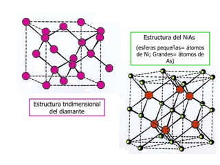 Estructura tridimensional del diamante Estructura del NiAs  (esferas pequeñas= átomos de Ni; Grandes= átomos de As) 