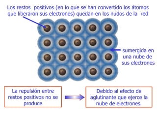 La repulsión entre restos positivos no se produce Los restos  positivos  ( en lo que se han  c onvertido los átomos que liberaron   sus electrones )  quedan en los nudos de la  red Debido al  efecto de aglutinante que ejerce la nube   de electrones. sumergida en una   nube de  sus electrones 