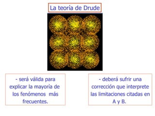 -  será válida para explicar la   mayoría de  los fenómenos  más frecuentes. -  deberá sufrir una corrección que   interprete las limitaciones  citadas  en A y B.   L a teoría de Drude 