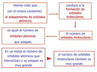 Hemos visto que (en el enlace covalente)  el so lap amiento  de orbitales atómicos conduce a la   formación de orbitales moleculares . El número de   orbitales  m oleculares es igual   al número de   orbitales atómicos   que s o lapan. En un metal el número de orbitales atómicos que interactúan o se s o lapan es muy grande el número de orbitales moleculares también es muy grande 