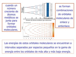 Las energías de estos orbitales moleculares se encuentran a intervalos   separados por espacios pequeños en la gama de energía entre los orbitales de   más alta y más baja energía. se forman combinaciones de orbitales moleculares de enlace  y  antienlace.  cuando un número creciente de átomos metálicos se junta para formar orbitales moleculares.  