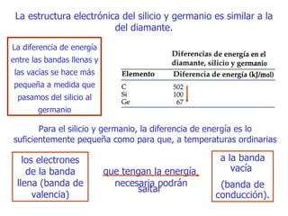 La estructura electrónica del silicio y germanio es similar a la del diamante. La diferencia de   energía entre las bandas llenas y las vacías se hace más pequeña a medida que pasamos del silicio al germanio Para el silicio y germanio, la diferencia de energía es lo suficientemente pequeña   como para que, a temperaturas ordinarias los  electrones   de la   banda llena (banda de valencia) a la banda vacía  (banda de conducción). que  tengan la energía necesaria p odrán  saltar 