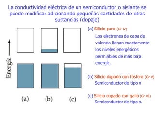 (b)   Silicio dopado con fósforo  (Gr V) Los electrones de capa de   valencia llenan exactamente los niveles energéticos permisibles de más baja energía . S emiconductor de tipo n Semiconductor de tipo p . La conductividad eléctrica de un semiconductor  o  aislante se puede modificar adicionando pequeñas cantidades de otras  s ustancias  ( dopaj e) (c)   Silicio dopado con galio  (Gr VI)   (a)   Silicio puro  (Gr IV) 