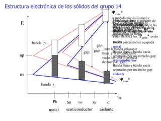 banda  s banda  p Energía de los niveles electrónicos en función de la distancia internuclear r A medida que disminuye r los orbitales ns forman la banda s. Los Orb.Crist enlazantes se separan de los antienlazantes  Estructura electrónica de los sólidos del grupo 14 Con los orbitales np, se forma la banda p El balance entre el número de electrones y de orbitales en las bandas es tal que los.   crist b   están llenos y los   crist *  están vacíos Entre la banda enlazante llena  y la antienlazante vacía hay una diferencia de energía:  gap Empleando la representación de las bandas como rectángulos se tiene Banda parcialmente ocupada  meta l Banda llena y banda vacía separadas por un estrecho gap  semiconductror Banda llena y banda vacía separadas por un ancho gap  aislante metal aislante semiconductor  crist b  crist * ns np E Sn Ge Pb Si C 1/r gap gap gap 