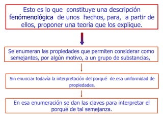 Esto es  lo que  constituye una descripción  fenómenológica  de unos  hechos, para,  a partir de ell os , proponer una   teoría que los explique. Se enumeran las propiedades que permiten considerar como semejantes, por algún motivo, a un grupo de substancias,  S in enunciar todavía la interpretación del porqué  de esa uniformidad de propiedades. En  esa enumeración se dan las claves para interpretar el   porqué de tal semejanza. 