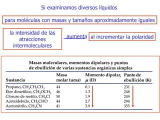 Si examinamos   diversos líquidos para moléculas con masas y tamaños aproximadamente iguales la intensidad de las atracciones intermoleculares al incrementar la polaridad aumenta 