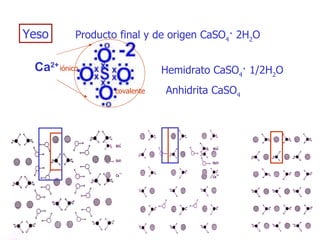 Ca 2+ Yeso Producto final y de origen CaSO 4 · 2H 2 O  Hemidrato CaSO 4 · 1/2H 2 O Anhidrita CaSO 4 covalente iónico 