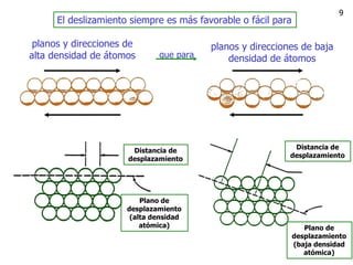 El deslizamiento siempre es más favorable o fácil para planos y direcciones de alta densidad de átomos planos y direcciones de baja densidad  de átomos Distancia de desplazamiento Distancia de desplazamiento Plano de desplazamiento (alta densidad atómica) Plano de desplazamiento (baja densidad atómica) 9 que para 