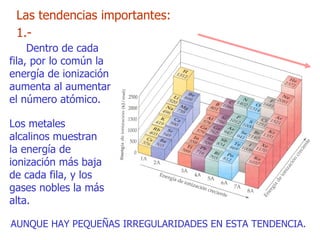 Las  tendencias importantes: Los metales alcalinos muestran la energía de ionización más baja de cada fila, y los gases nobles la más alta. AUNQUE H AY PEQUEÑAS IRREGULARIDADES EN ESTA TENDENCIA . 1. - Dentro de cada fila, por lo común la energía de ionización aumenta al aumentar el número atómico. 