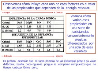 O bserv emos  cómo influye cada uno de esos factores en el valor de las propiedades que dependen de la  energía reticular .   Es preciso  destacar   que  la tabla primera de las expuestas   pese a su valor didá c ti c o, resulta  poco rigurosa  porgue se  comparan compuestos que  no tienen  carácter iónico  puro . Veamos  cómo varían esas propiedades en una serie de substancias convenientemente elegidas diferenciados  por una sola   de esas variables . + carga + dureza + distancia - dureza 