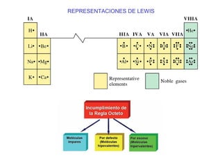 REPRESENTACIONES DE LEWIS 