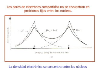 L os pares de electrones compartidos no se encuentran en posiciones fijas entre los núcleos. L a densidad electrónica se   concentra entre los núcleos   