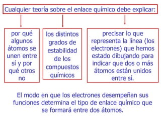 Cualquier teoría sobre el enlace químico debe explicar : por qué algunos átomos se unen entre sí y por qué otros no los distintos grados de estabilidad de los compuestos   químicos precisar lo que representa la línea  ( los electrones )  que hemos estado dibujando para indicar que dos o más átomos   están unidos entre sí. El modo en que los electrones desempeñan sus funciones determina el tipo de enlace químico que se formará entre dos átomos. 