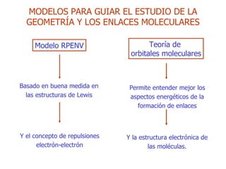 MODELOS PARA GUIAR EL ESTUDIO DE LA GEOMETRÍA Y LOS ENLACES MOLECULARES M odelo RPENV B asado en buena medida en las estructuras de Lewis T eoría de  orbitales moleculares P ermite entender mejor los aspectos energéticos de la formación de enlaces Y  el concepto de repulsiones electrón-electrón Y  la estructura electrónica de las moléculas. 