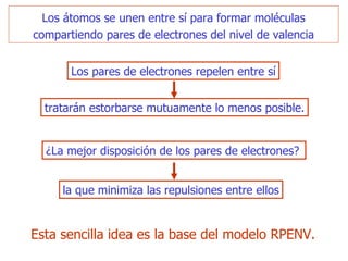 L os átomos se unen entre sí para formar moléculas co m partiendo pares de electrones del nivel de valencia ¿La mejor disposición  de  los  pares de  e lectrones ? Esta sencilla idea  es  la base del modelo RPENV. Los pares de electrones   repelen entre sí tratarán   estorbarse mutuamente lo menos posible. la  que minimiza las repulsiones entre ellos 
