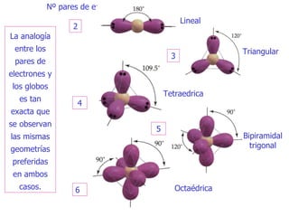 La analogía entre los pares de electrone s y  los globos es tan exacta que se observan las mismas geometrías preferidas  en  ambos casos. Lineal Triangular Bipiramidal trigonal Octaédrica Tetraedrica 2 Nº pares de e - 3 4 5 6 