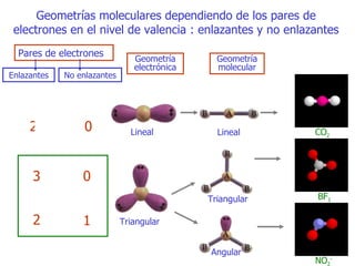 Geometrías moleculares  dependiendo de los  pares de electrones en el nivel de valencia  : enlazantes y no enlazantes  Pares de electrones Enlazantes No enlazantes 2 Lineal 0 3 0 2 1 Triangular Lineal Triangular Angular Geometría electrónica Geometría molecular CO 2 BF 3 NO 2 - 