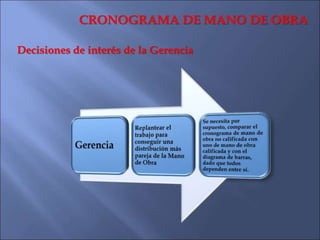CRONOGRAMA DE MANO DE OBRA
Información de interés encontrada en el análisis
C.- Los operarios de estructuras muestran un p...