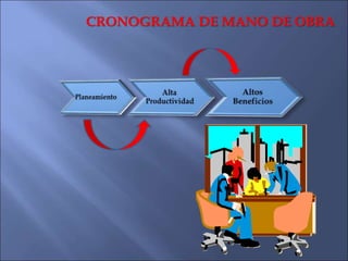 CRONOGRAMA DE MANO DE OBRA
Algunas soluciones encontrada por la Gerencia
4.- Los operarios de estructuras en el ítem 04.03...