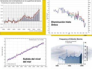 Disminución hielo Ártico Subida del nivel del mar  