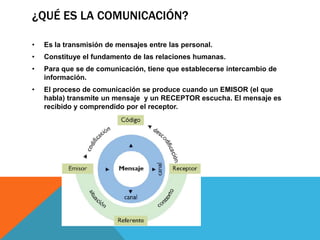 ¿QUÉ ES LA COMUNICACIÓN?

•   Es la transmisión de mensajes entre las personal.
•   Constituye el fundamento de las relaciones humanas.
•   Para que se de comunicación, tiene que establecerse intercambio de
    información.
•   El proceso de comunicación se produce cuando un EMISOR (el que
    habla) transmite un mensaje y un RECEPTOR escucha. El mensaje es
    recibido y comprendido por el receptor.
 