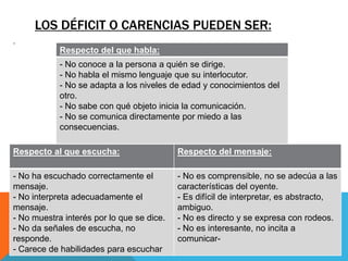 LOS DÉFICIT O CARENCIAS PUEDEN SER:
.
            Respecto del que habla:
            - No conoce a la persona a quién se dirige.
            - No habla el mismo lenguaje que su interlocutor.
            - No se adapta a los niveles de edad y conocimientos del
            otro.
            - No sabe con qué objeto inicia la comunicación.
            - No se comunica directamente por miedo a las
            consecuencias.

Respecto al que escucha:                   Respecto del mensaje:

- No ha escuchado correctamente el         - No es comprensible, no se adecúa a las
mensaje.                                   características del oyente.
- No interpreta adecuadamente el           - Es difícil de interpretar, es abstracto,
mensaje.                                   ambiguo.
- No muestra interés por lo que se dice.   - No es directo y se expresa con rodeos.
- No da señales de escucha, no             - No es interesante, no incita a
responde.                                  comunicar-
- Carece de habilidades para escuchar
 