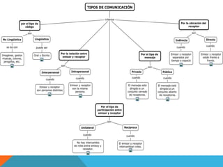 TIPOS DE COMUNICACIÓN,
 