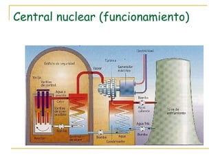 Central nuclear (funcionamiento) 