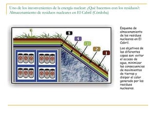 Uno de los inconvenientes de la energía nuclear: ¿Qué hacemos con los residuos?: Almacenamiento de residuos nucleares en El Cabril (Córdoba) Esquema de almacenamiento de los residuos nucleares en El Cabril. Los objetivos de las diferentes capas son: evitar el acceso de agua, minimizar las consecuencias de movimientos de tierras y disipar el calor generado por los residuos nucleares . 