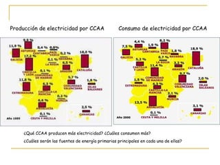 Producción de electricidad por CCAA ¿Qué CCAA producen más electricidad? ¿Cuáles consumen más? ¿Cuáles serán las fuentes de energía primarias principales en cada una de ellas? Consumo de electricidad por CCAA 