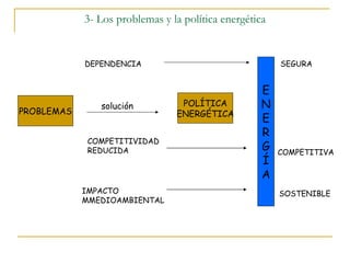 3- Los problemas y la política energética PROBLEMAS POLÍTICA ENERGÉTICA DEPENDENCIA COMPETITIVIDAD REDUCIDA IMPACTO MMEDIOAMBIENTAL SEGURA COMPETITIVA SOSTENIBLE E N E R G Í A solución 
